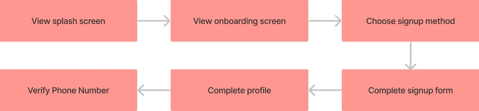 User Task Flow